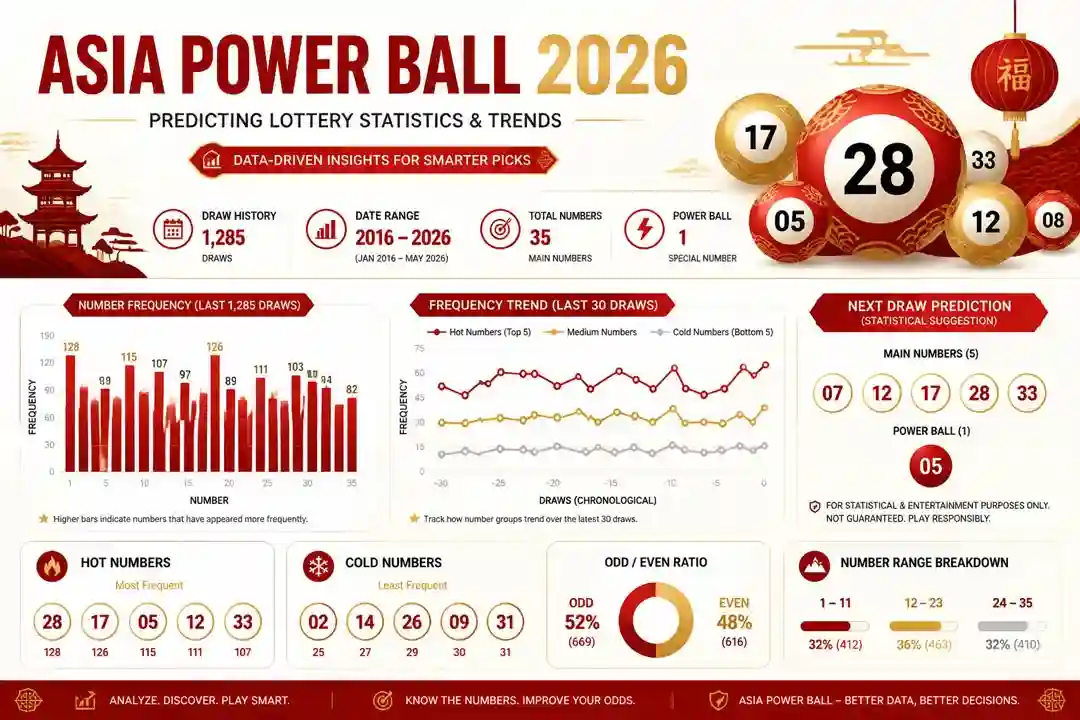 อินโฟกราฟิกทำนายสถิติ Asia Power Ball ปี 2026 ลูกบอลตัวเลข กราฟแนวโน้มโทนสีแดงทอง