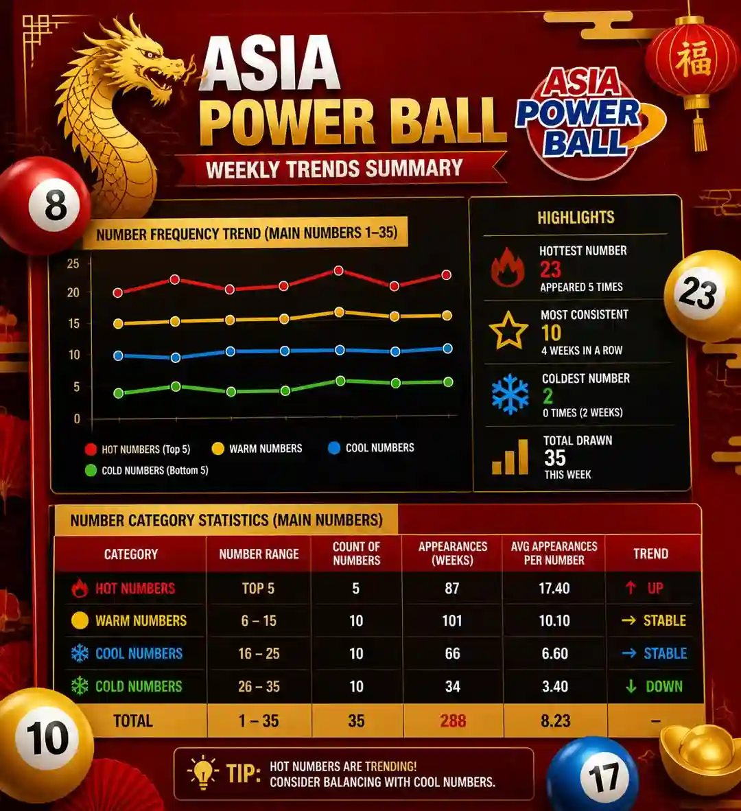 อินโฟกราฟิกสรุปแนวโน้มเลขประจำสัปดาห์ Asia Power Ball แสดงกราฟเส้นและตารางสถิติบนพื้นหลังสีแดงทอง พร้อมลูกบอลตัวเลขสไตล์ลอตเตอรี่เอเชีย แบบ flat modern infographic