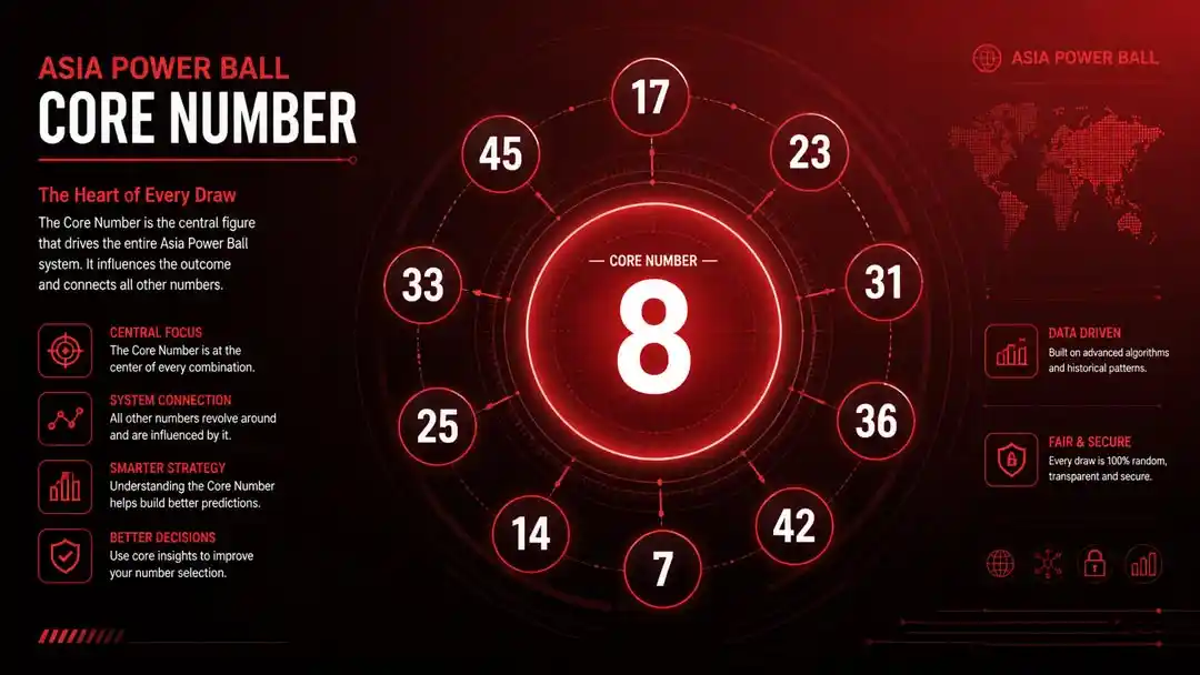 อินโฟกราฟิกโทนสีแดงของ Asia Power Ball แสดงเลข Core Number 8 อยู่ตรงกลาง วงกลมรอบนอกมีเลข 17 23 31 36 42 7 14 25 33 45 พร้อมข้อความอธิบายเรื่องการคำนวณและความปลอดภัยของระบบล็อตเตอรี่ออนไลน์