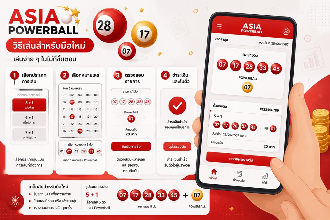 ภาพประกอบคู่มือสอนเล่น Asia Powerball สำหรับผู้เริ่มต้น แสดงหน้าจอสมาร์ตโฟนที่มีขั้นตอนการเลือกเลข ตรวจสอบรายการ และยืนยันการเดิมพัน พร้อมตัวอย่างเลขรางวัลและลูกบอลลอตเตอรี่สีแดง-ทอง เหมาะสำหรับบทความแนะนำวิธีเล่น Asia Powerball และการซื้อหวยออนไลน์สำหรับมือใหม่